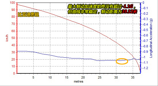 比亚迪思锐/起亚K5对比测试 挑战