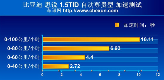比亚迪思锐/起亚K5对比测试 挑战