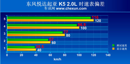 比亚迪思锐/起亚K5对比测试 挑战