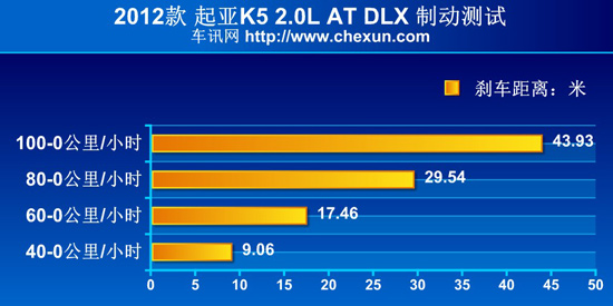 比亚迪思锐/起亚K5对比测试 挑战