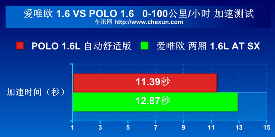 爱唯欧/POLO对比测试 精品小车硬碰硬