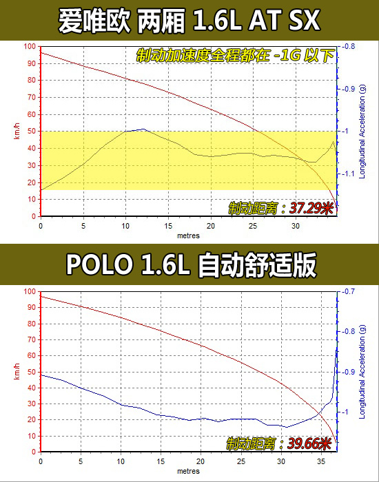 爱唯欧/POLO对比测试 精品小车硬碰硬