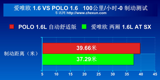 爱唯欧/POLO对比测试 精品小车硬碰硬