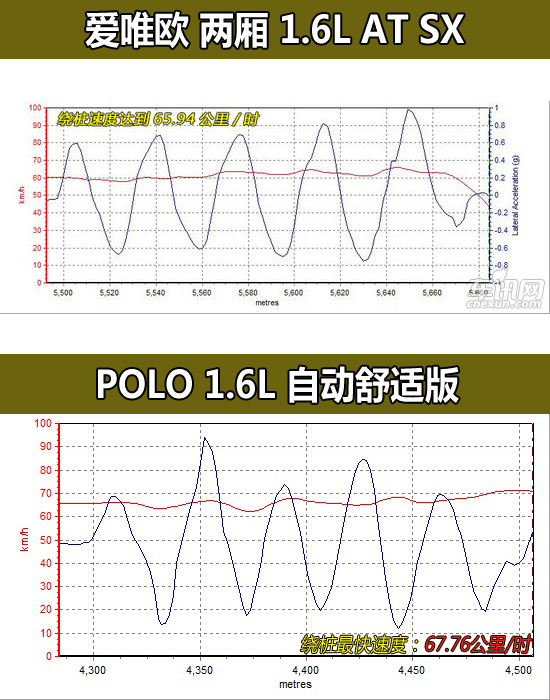 爱唯欧/POLO对比测试 精品小车硬碰硬