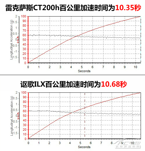 雷克萨斯CT200h与讴歌ILX对比 雷克萨斯CT200h与讴歌ILX对比