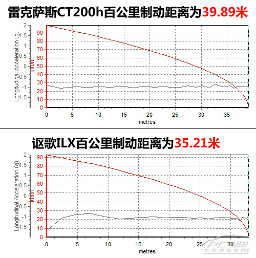雷克萨斯CT200h与讴歌ILX对比 雷克萨斯CT200h与讴歌ILX对比