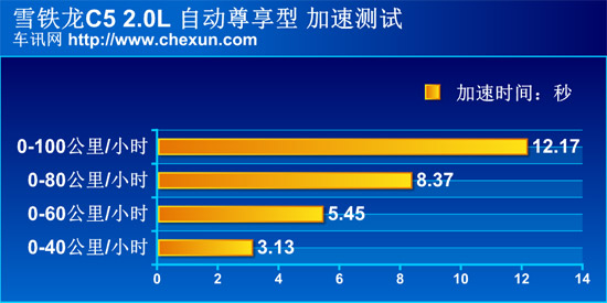 测试雪铁龙C5 舒适大于动力的法式甜点
