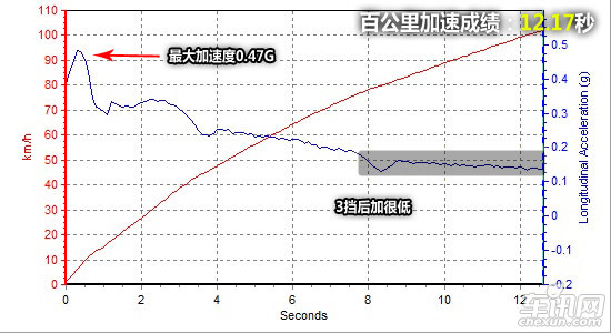 测试雪铁龙C5 舒适大于动力的法式甜点