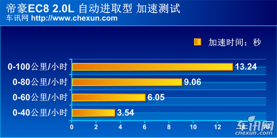 车讯网测试吉利-帝豪EC8 可以商用的家用车