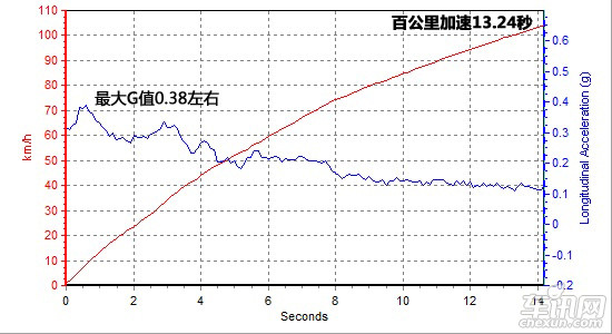 车讯网测试吉利-帝豪EC8 可以商用的家用车