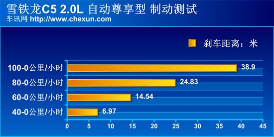 测试雪铁龙C5 舒适大于动力的法式甜点