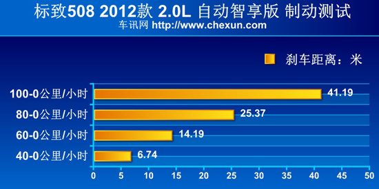 测试东风标致508 2.0L 消除偏见的正名之作
