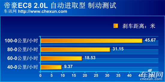 车讯网测试吉利-帝豪EC8 可以商用的家用车