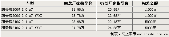 09款凯美瑞上市 配置提升官方降价最高1.1万