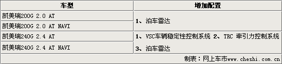 09款凯美瑞上市 配置提升官方降价最高1.1万