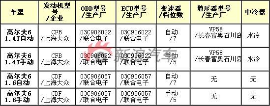 试验报告信息及车型参数