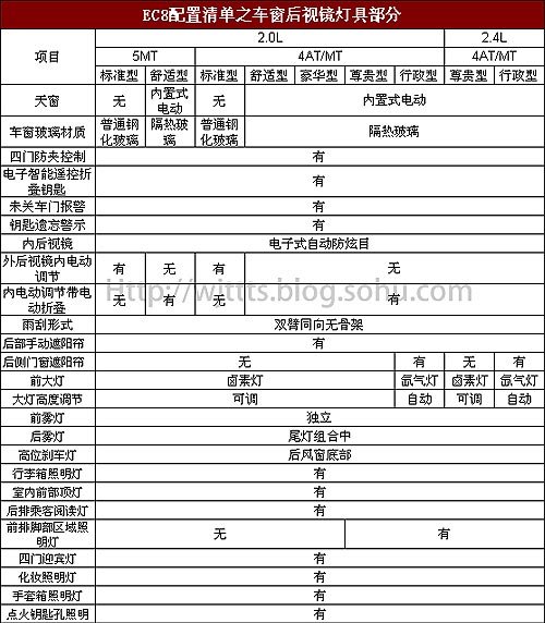 两排量九款车 吉利帝豪EC8配置全解析