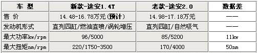 2.0Lͣ ;1.4ۼµ