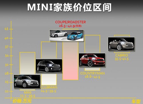 MINI MINI COOPER ROADSTER