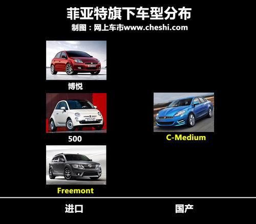 广汽菲亚特 C-medium