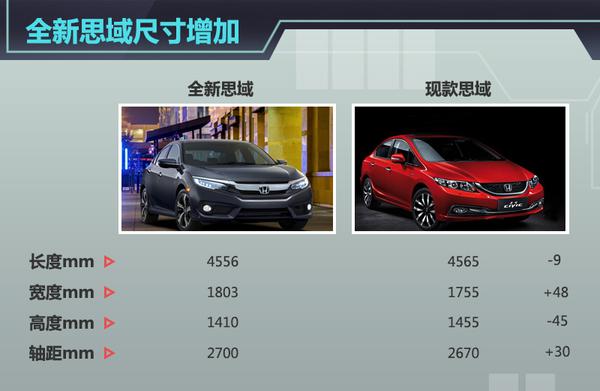 本田新思域国产将搭1.5t 尺寸全面增大