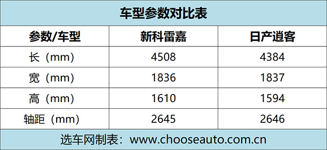 新科雷嘉配置全面提升 能否赶上同平台逍客?