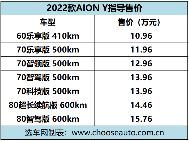 ɴ600KM 2022AION Y 10.96