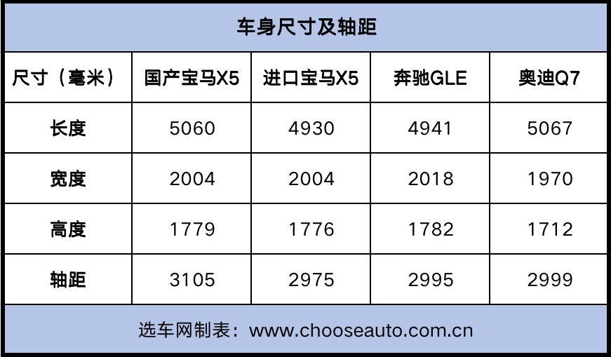从申报信息来看,国产宝马x5长轴距版长宽高分别为5060/2004/1779毫米