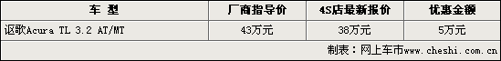 搭载3.5L发动机 新款讴歌TL 12月国内上市