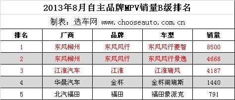 2013��8������Ʒ��MPV����B������