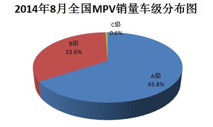 2014��8��ȫ��MPV������������