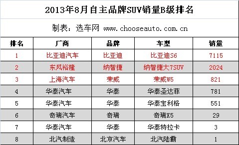 20138ƷSUVB