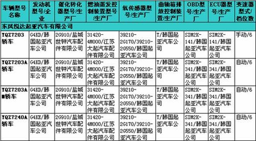 220期新车准入目录速报
