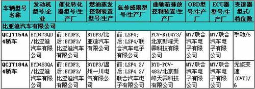 220期新车准入目录速报