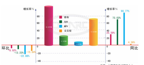 5月份乘用车各车型销量表现 5月份乘用车各车型销量表现