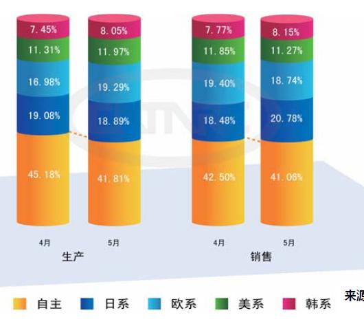 5月份各系别乘用车表现 5月份各系别乘用车表现