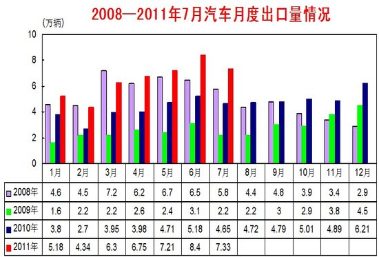 7月汽车销量127.53万辆 环比下降11.19%