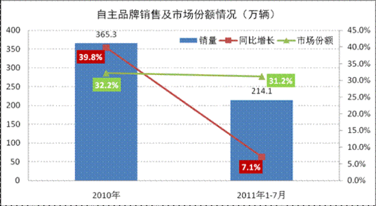 自主品牌难以完成全年销售目标