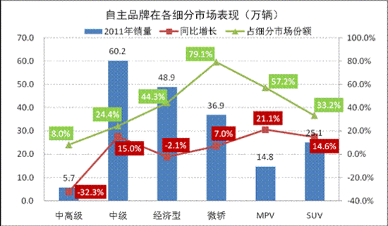 自主品牌难以完成全年销售目标