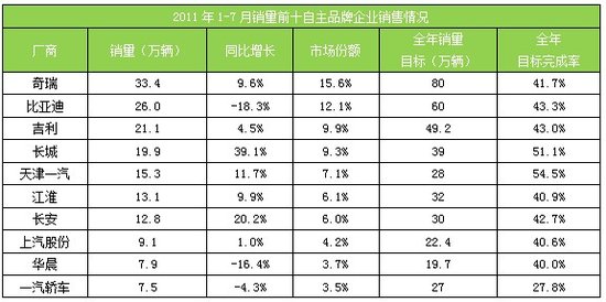 自主车企前7月表现不佳 或难完成全年目标