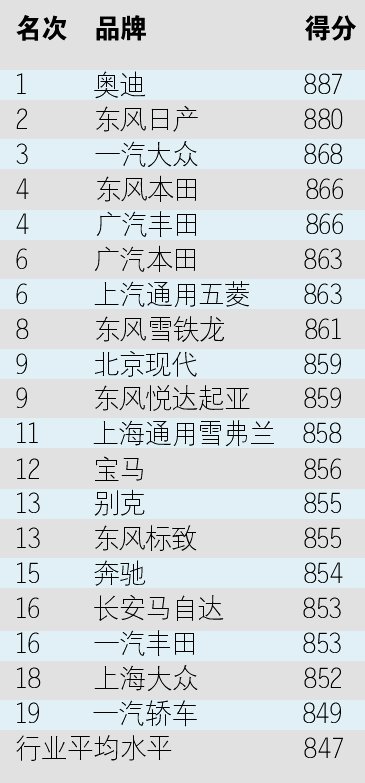 中国汽车销售满意度研究报告 奥迪再夺冠