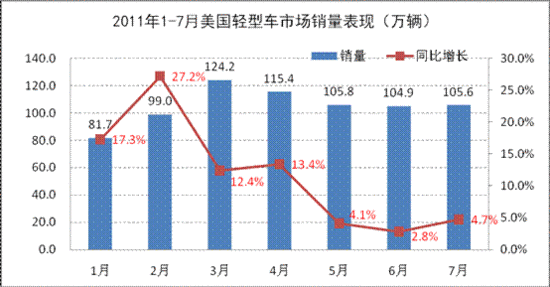 今年欧美日车市不会有起色