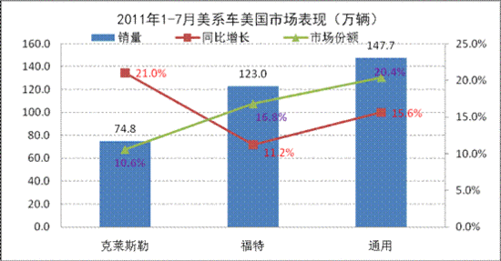 今年欧美日车市不会有起色
