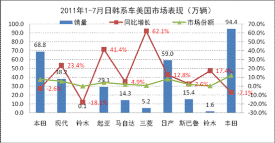 今年欧美日车市不会有起色