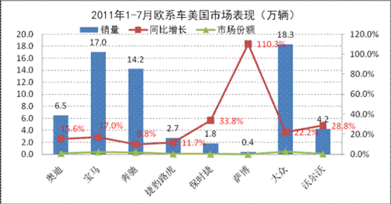 今年欧美日车市不会有起色
