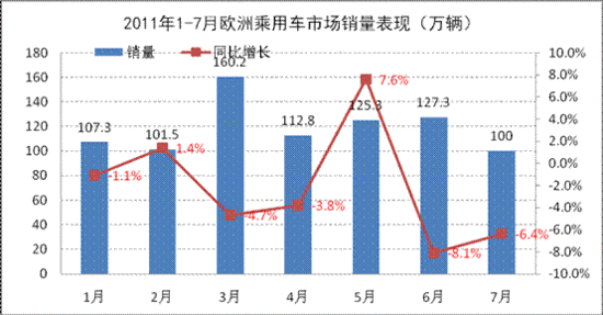 今年欧美日车市不会有起色