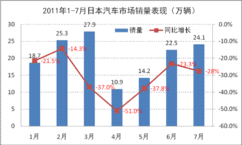 今年欧美日车市不会有起色