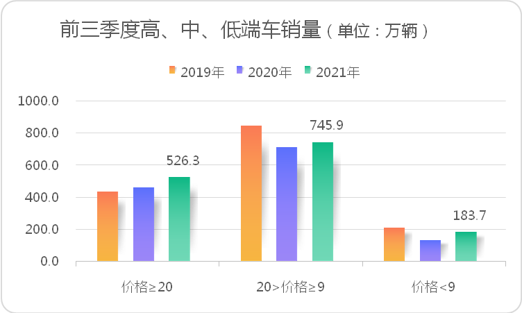 缺芯之下乘用车销售额创历史次高