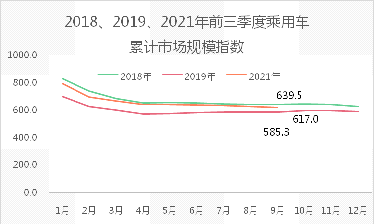 缺芯之下乘用车销售额创历史次高