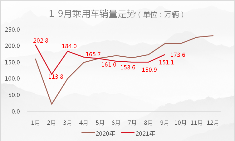 缺芯之下乘用车销售额创历史次高